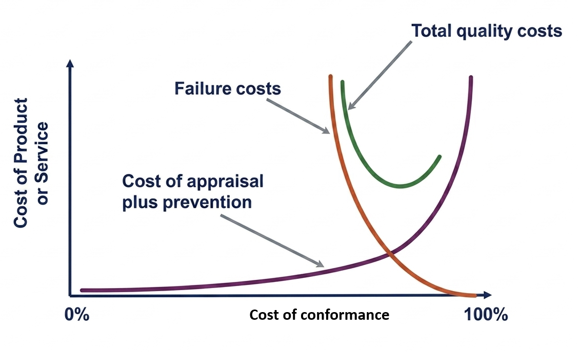 A graph of the traditional Cost of Quality model showing prevention and appraisal costs rising steeply as defects approach zero, failure costs falling, and a total cost curve with a minimum at an optimal defect level above zero
